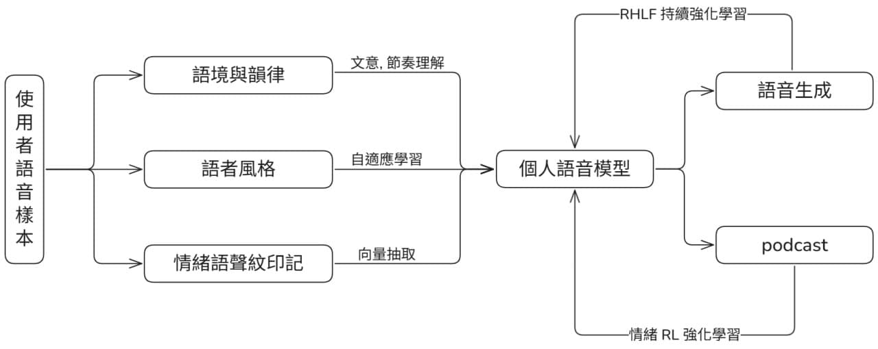 Audio Lens Architecture Diagram